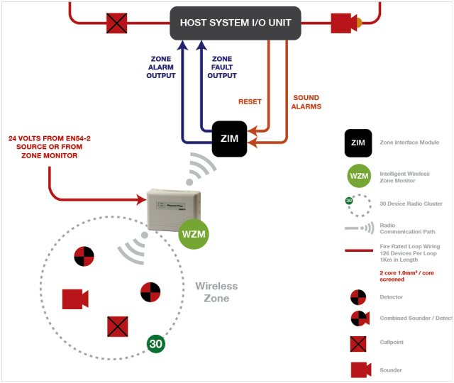 Wireless Zone Monitor by E.E.A.F